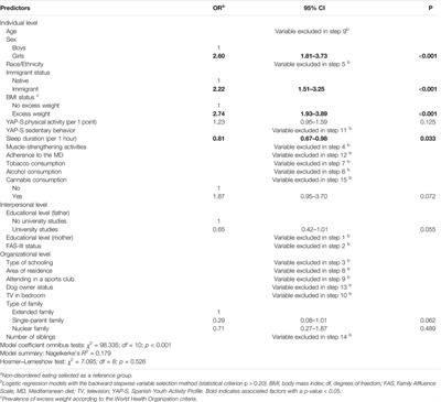 Prevalence of Disordered Eating and Its Associated Factors From a Socioecological Approach Among a Sample of Spanish Adolescents: The EHDLA Study